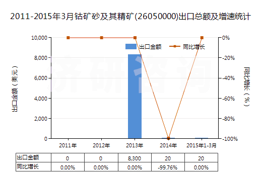 2011-2015年3月鈷礦砂及其精礦(26050000)出口總額及增速統(tǒng)計(jì)